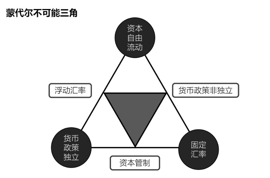 蒙代尔不可能三角图片