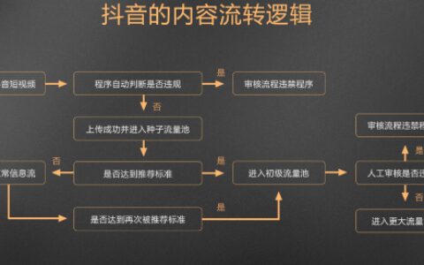 一文搞懂“抖、红、知、视”流量算法