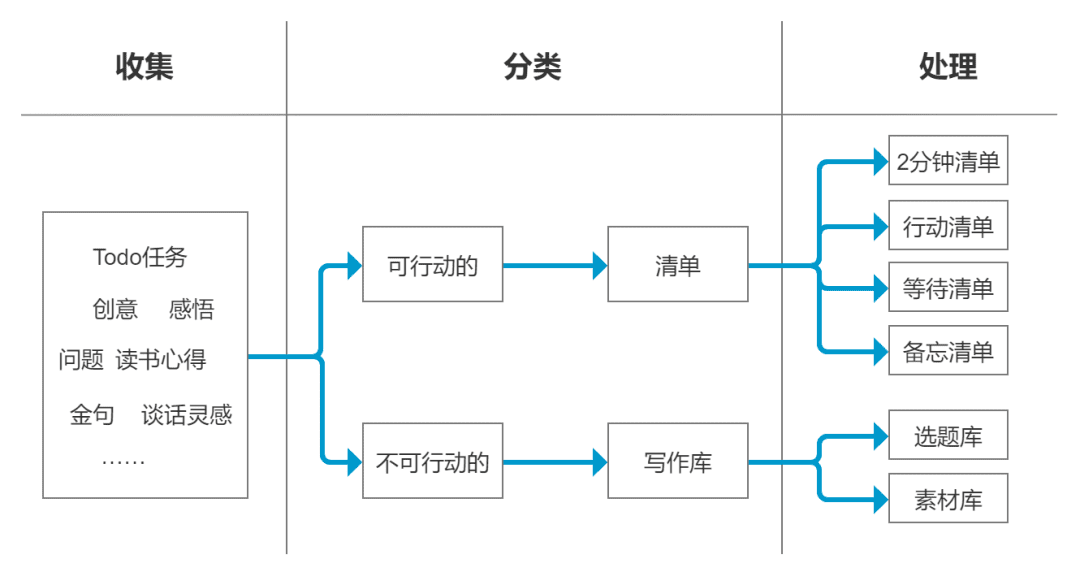 如何用滴答清单打造写作系统？