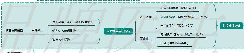 品牌0-1过程中如何快速实现基础销量的突破？