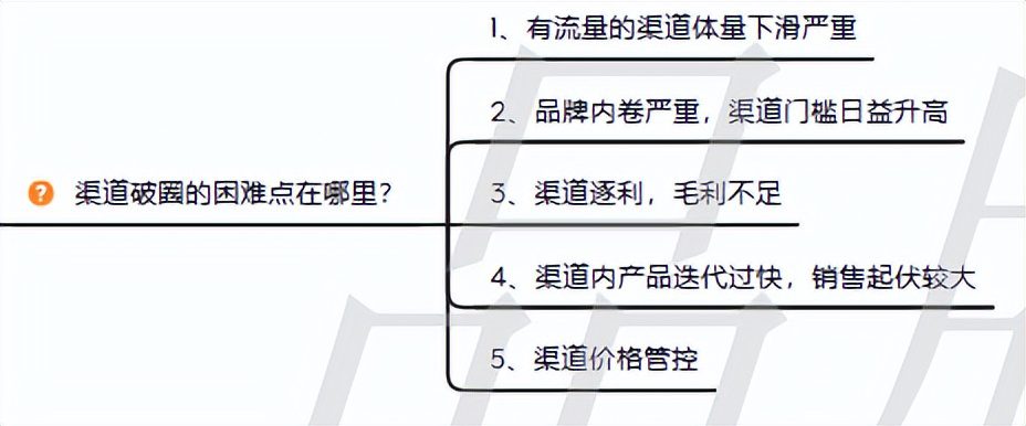 品牌0-1过程中如何快速实现基础销量的突破？