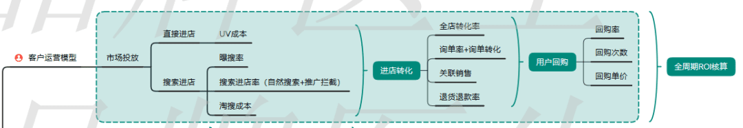 品牌0-1过程中如何快速实现基础销量的突破？