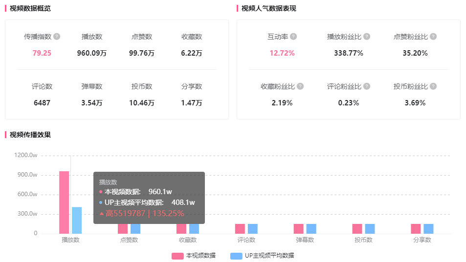 1个月增长900w+播放！总结B站顶流恰饭的2个新趋势