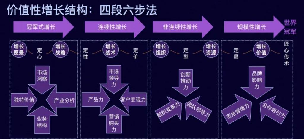 易建荣：4段6步法，帮你实现冠军式增长｜笔记侠
