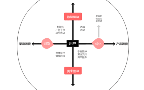 用户实战方法论：用户洞察体系如何搭建