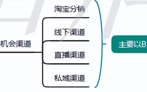 品牌0-1过程中如何快速实现基础销量的突破？