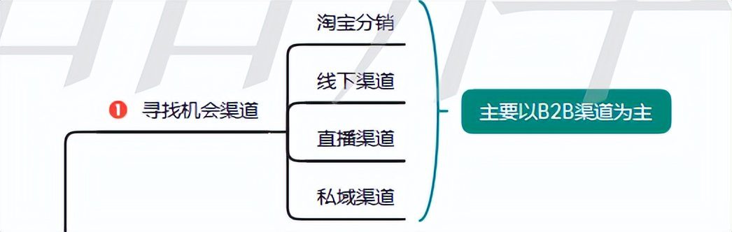 品牌0-1过程中如何快速实现基础销量的突破？