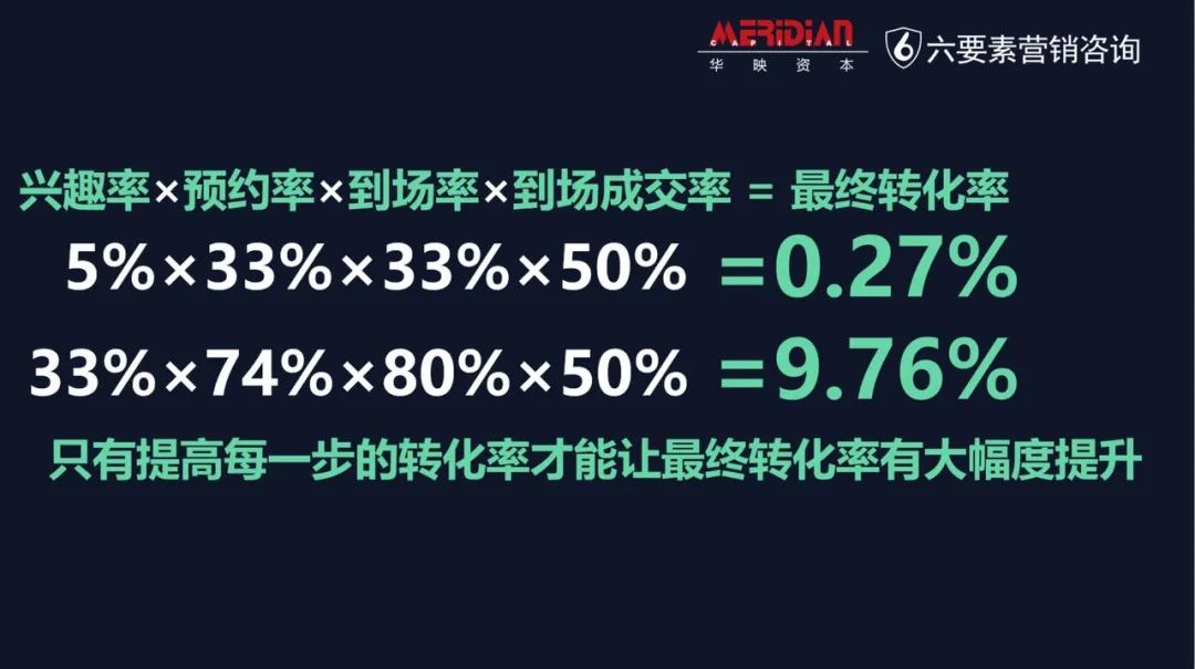 如何提升超级转化率驱动to B 企业利润增长？