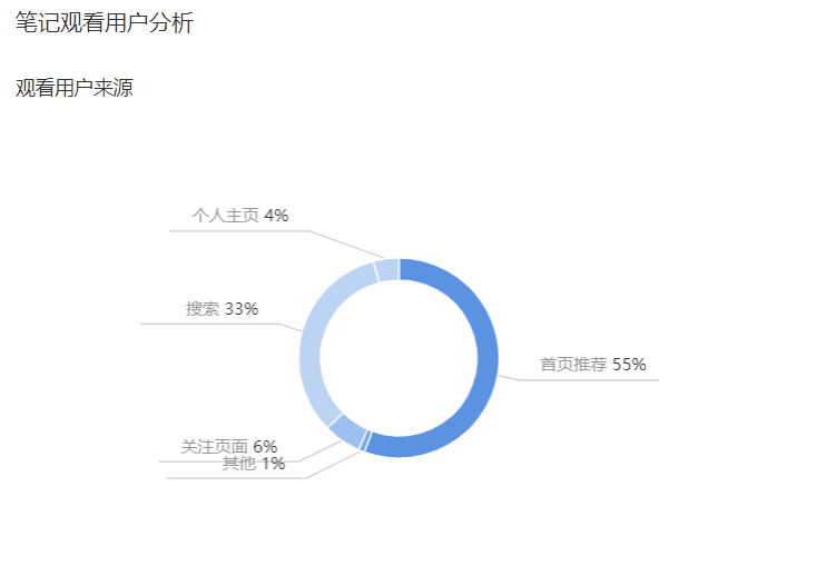 关键词、长尾词、品牌词——小红书搜索排名高的笔记怎么做?