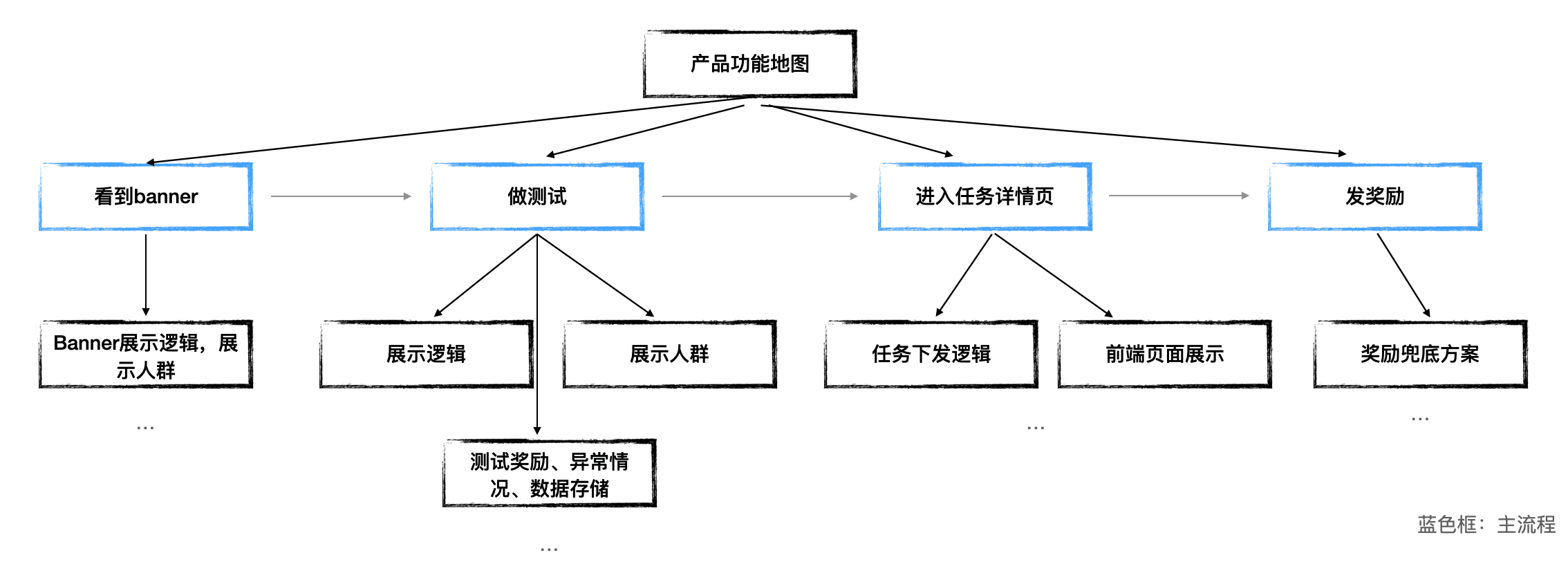 增长产品的3个必备思维：回报后置、精细化、破局