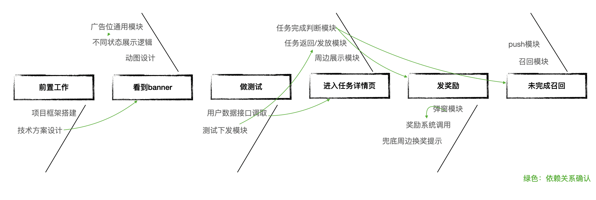 增长产品的3个必备思维：回报后置、精细化、破局