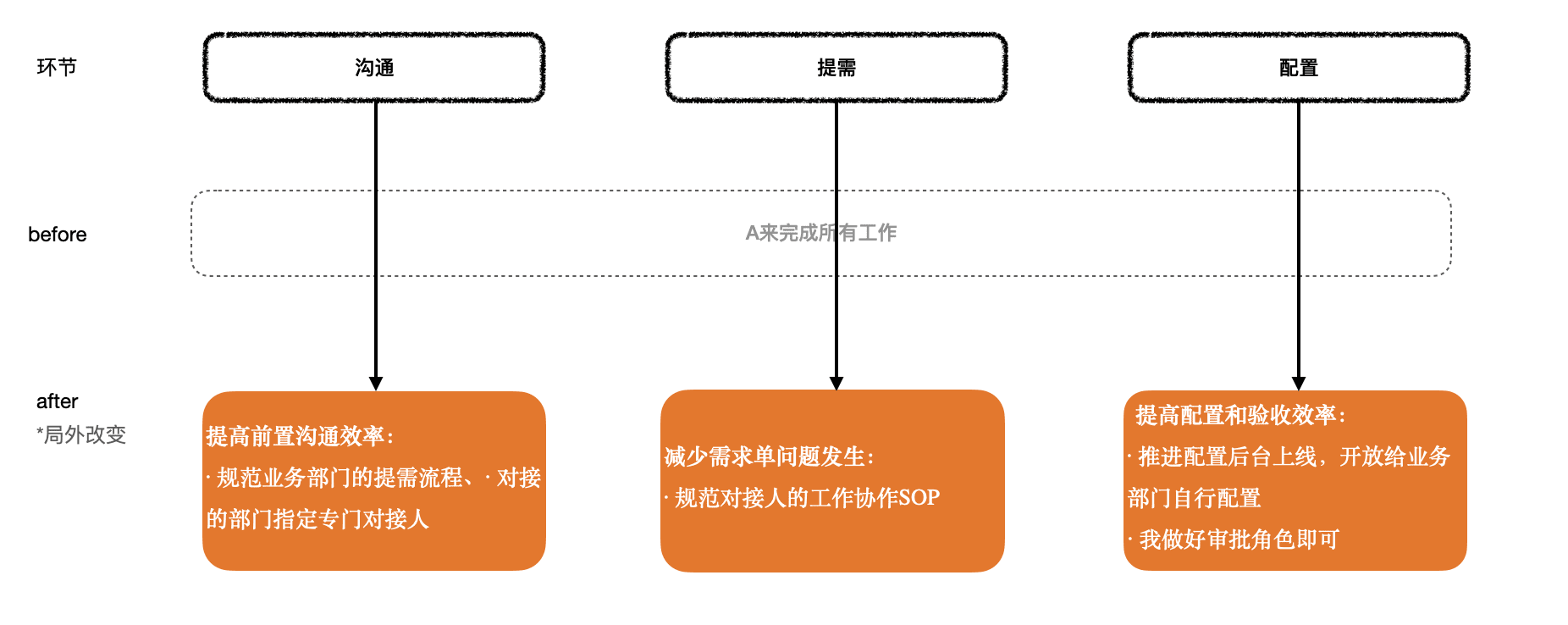 增长产品的3个必备思维：回报后置、精细化、破局