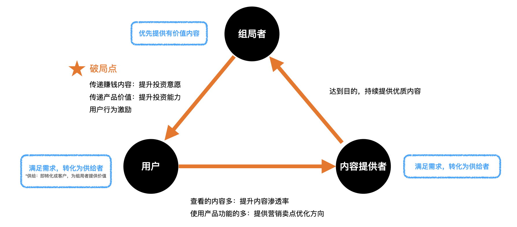 增长产品的3个必备思维：回报后置、精细化、破局