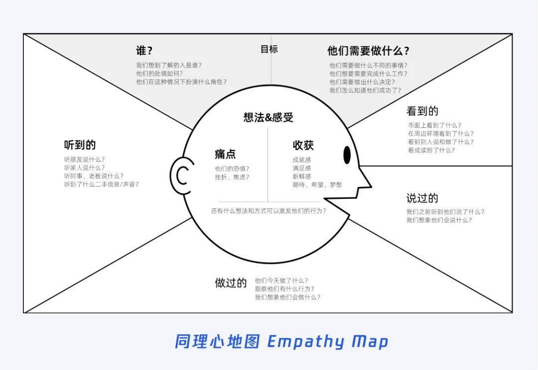 同理心地图设计案例图片