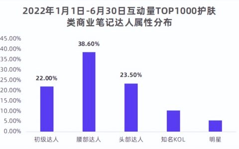 从KOL到KOS，小红书品牌如何选优？