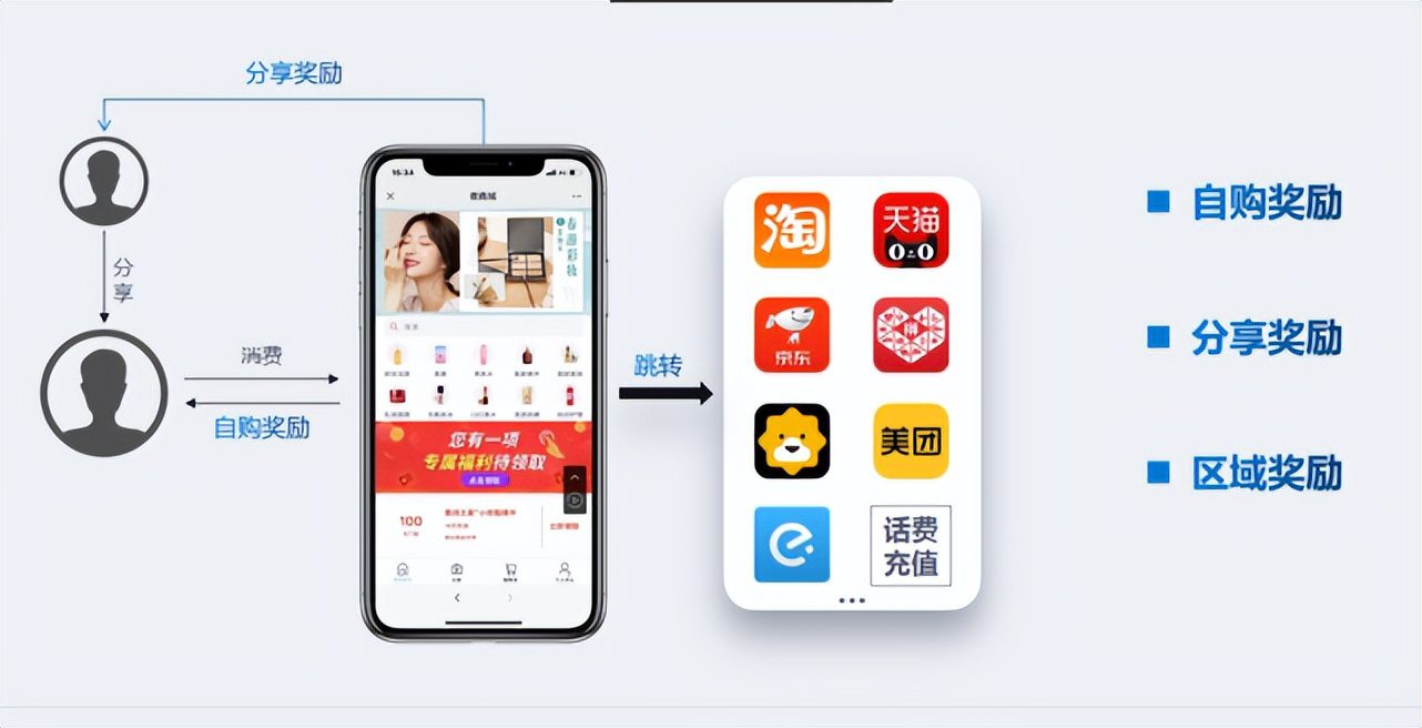 如何将用户导入自己的私域流量？"分享购"案例分享