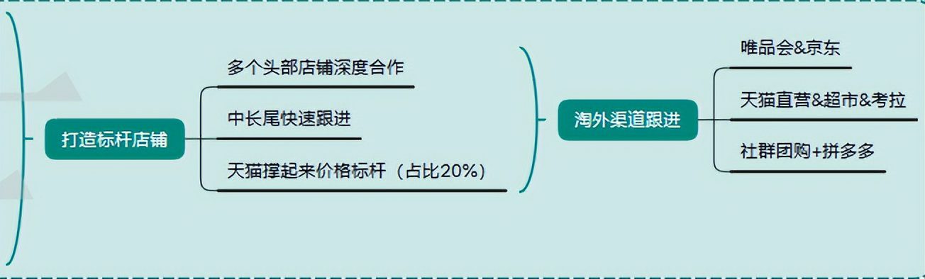 品牌0-1过程中如何快速实现基础销量的突破？