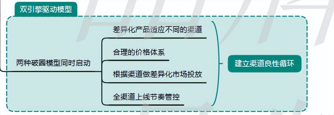 品牌0-1过程中如何快速实现基础销量的突破？