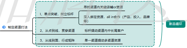 品牌0-1过程中如何快速实现基础销量的突破？