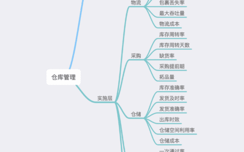 产品经理应该了解的业务数据指标