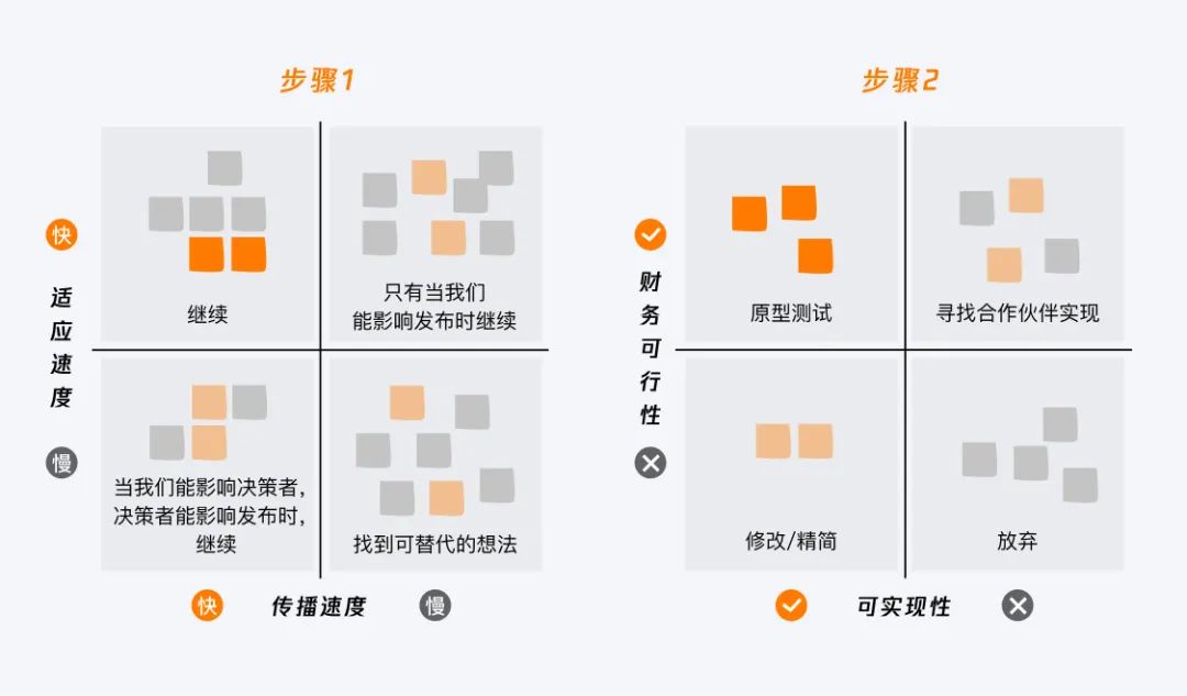 设计策略｜源源不断的创新思路（激进篇）