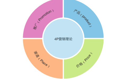 朱晶裕：4P理论在数字营销时代将经历什么样的演变？
