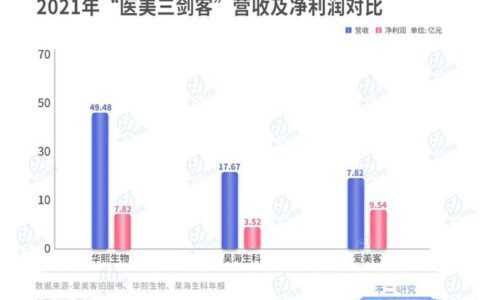 爱美客再闯港交所,"医美三剑客"谁最强?