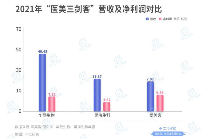 爱美客再闯港交所,"医美三剑客"谁最强?