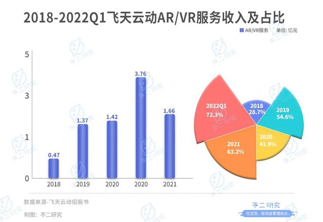 招股书写了"元宇宙"318次!飞天云动再战港股"元宇宙第一股"