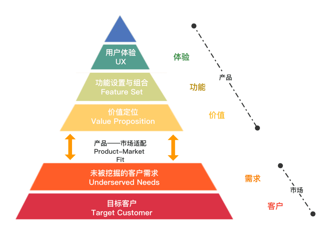 产品冷思考（3）：“懂行的”不如“懂方法的”及配称（Fit）问题