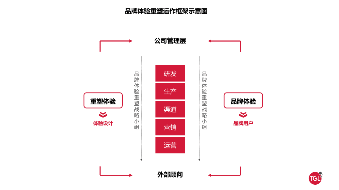 重塑品牌体验-突破增长瓶颈｜TGL