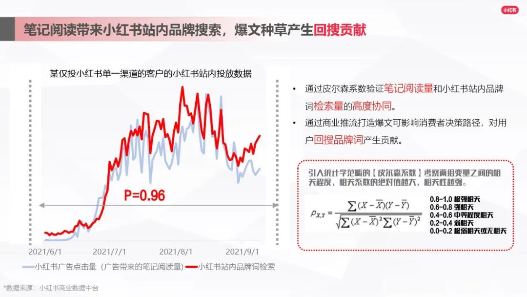 小红书爆文笔记进阶指南