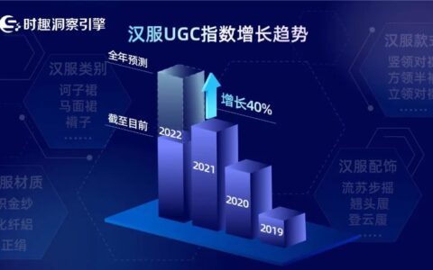 今年汉服用户暴涨40%？借势营销攻略请查收