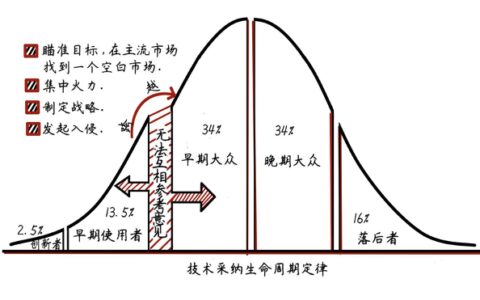 新消费品牌做错了什么|时趣