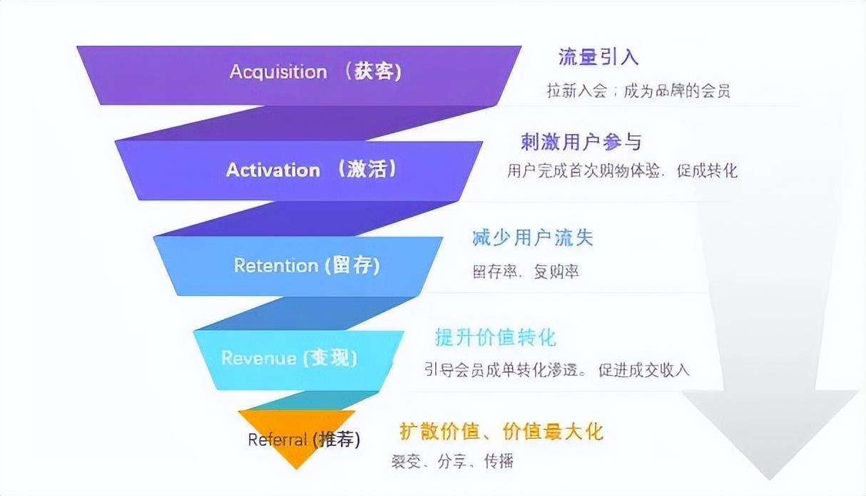 如何应用海盗模型提升全域品牌会员中心价值
