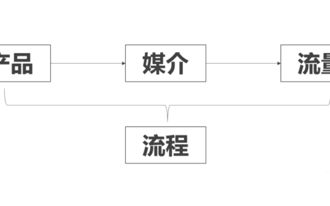 运营=产品+媒介+流量+流程