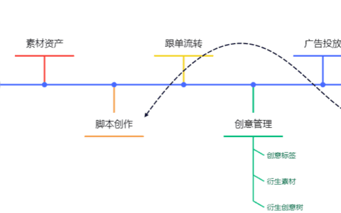 关于素材体系建设的思考