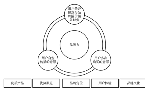 CMO该用什么样的科学营销方式打造强势品牌