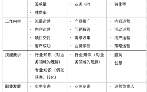 杨堃：B端产品的运营管理