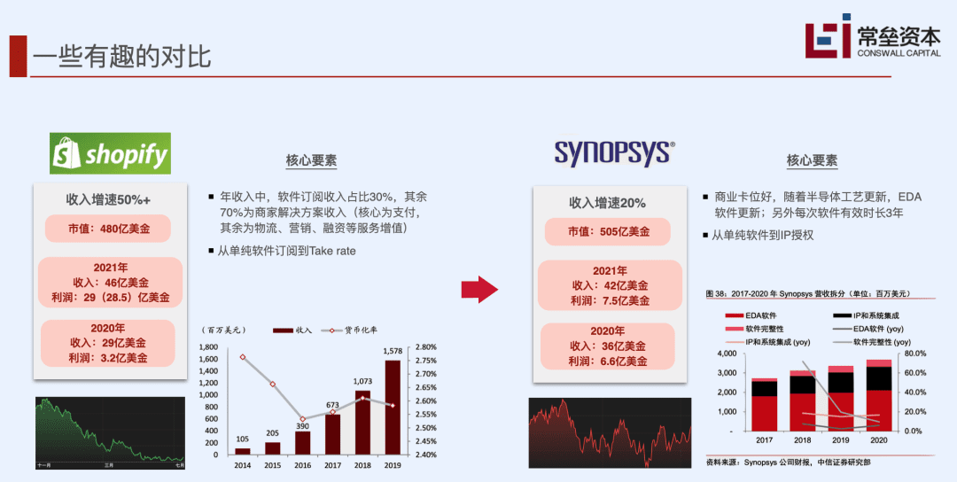 常磊资本的SaaS深度分析：中美SaaS差距