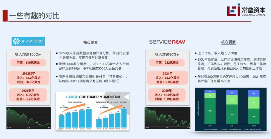 常磊资本的SaaS深度分析：中美SaaS差距