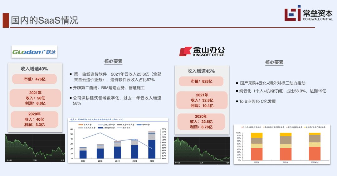 常磊资本的SaaS深度分析：中美SaaS差距