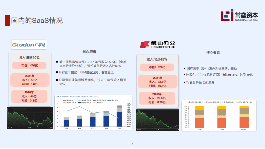 常磊资本的SaaS深度分析：中美SaaS差距