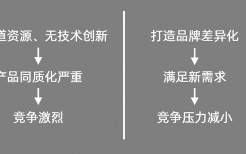 没预算没资源，小型企业如何做营销
