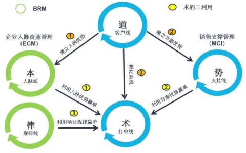 B2B销售之五维模型：道术本势律
