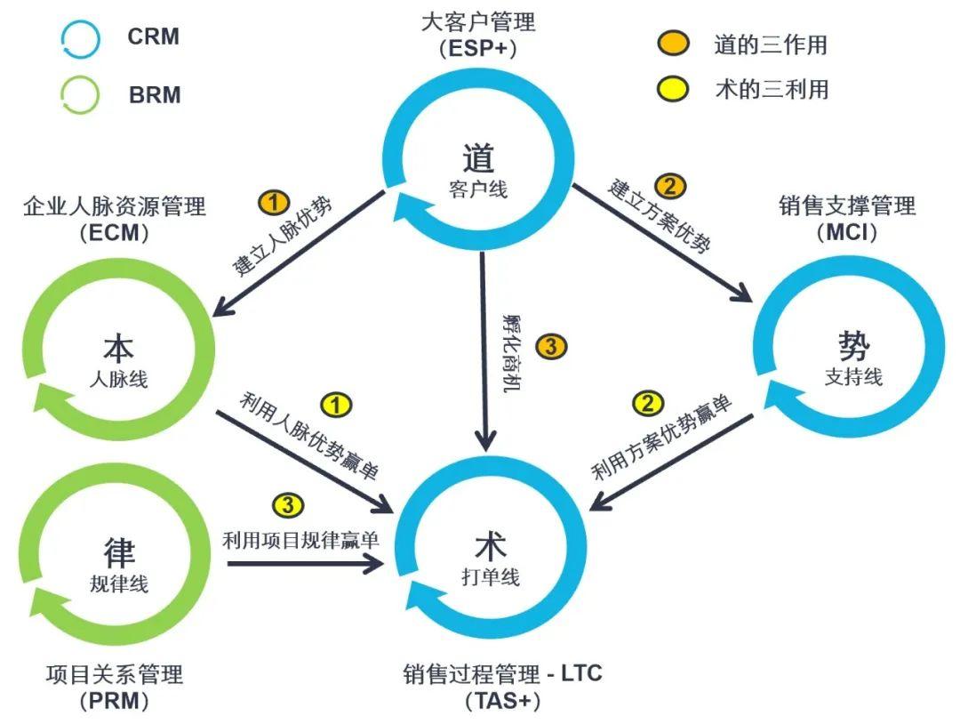 B2B销售之五维模型：道术本势律