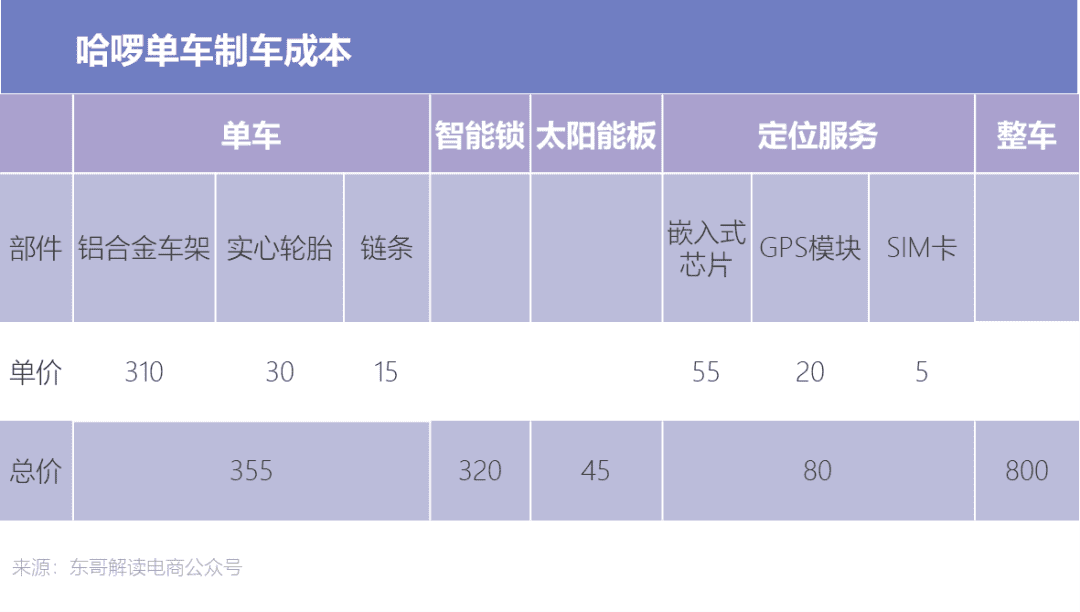 孙越：你骑不起的共享单车，背负着厂商沉重的增长飞轮