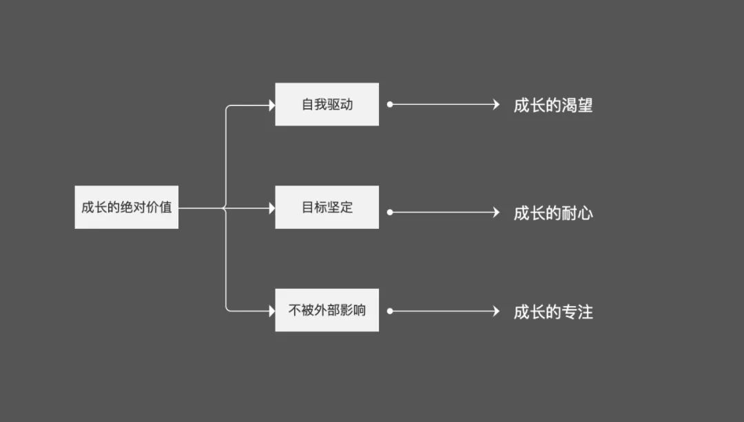 五个角度来拆解成长的底层逻辑