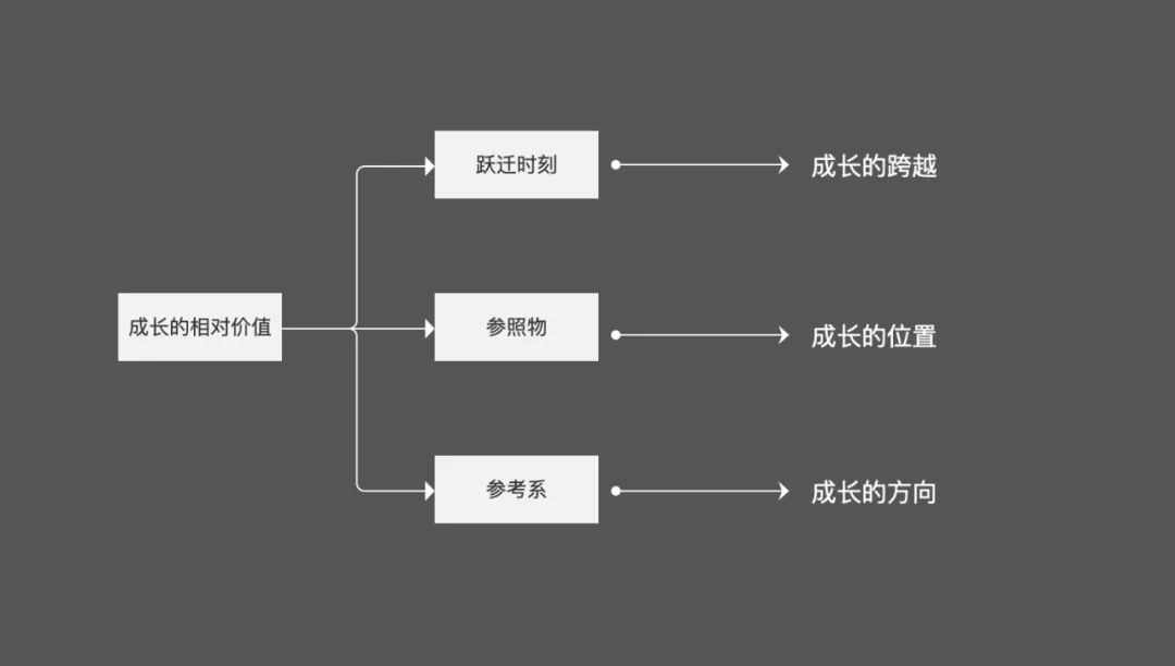 五个角度来拆解成长的底层逻辑