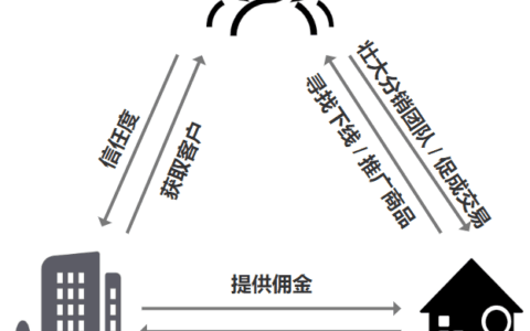 什么是分销的底层逻辑